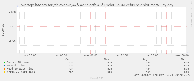Average latency for /dev/xenvg/42f24277-ecfc-46f0-9cb8-5a8417ef092e.disk0_meta