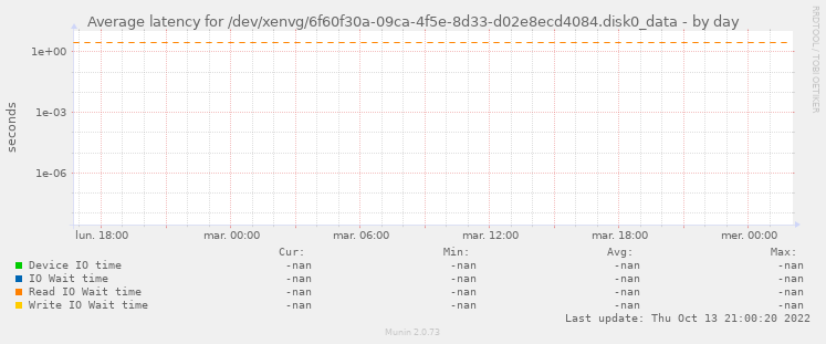 Average latency for /dev/xenvg/6f60f30a-09ca-4f5e-8d33-d02e8ecd4084.disk0_data