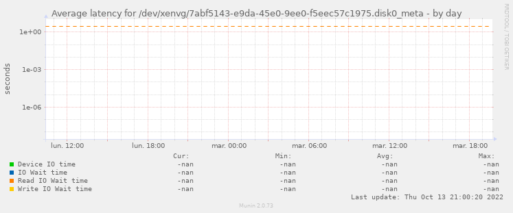 Average latency for /dev/xenvg/7abf5143-e9da-45e0-9ee0-f5eec57c1975.disk0_meta