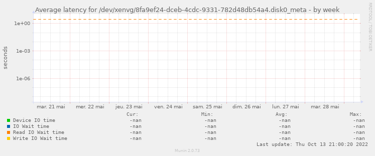 Average latency for /dev/xenvg/8fa9ef24-dceb-4cdc-9331-782d48db54a4.disk0_meta