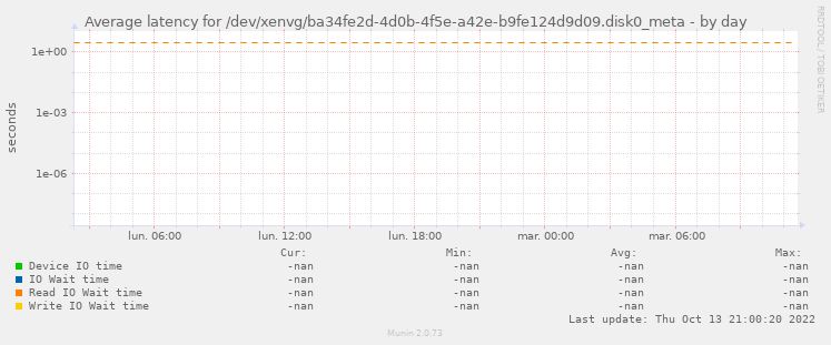 Average latency for /dev/xenvg/ba34fe2d-4d0b-4f5e-a42e-b9fe124d9d09.disk0_meta