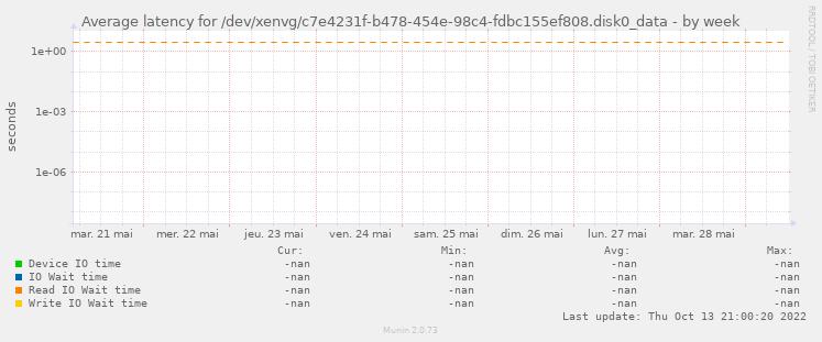 Average latency for /dev/xenvg/c7e4231f-b478-454e-98c4-fdbc155ef808.disk0_data