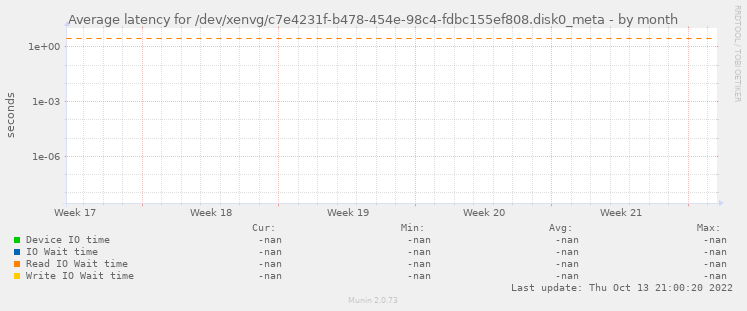 Average latency for /dev/xenvg/c7e4231f-b478-454e-98c4-fdbc155ef808.disk0_meta
