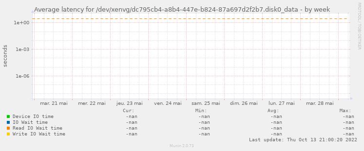 Average latency for /dev/xenvg/dc795cb4-a8b4-447e-b824-87a697d2f2b7.disk0_data