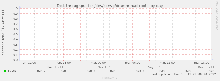 Disk throughput for /dev/xenvg/dramm-hud-root