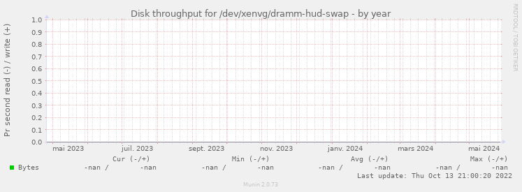 Disk throughput for /dev/xenvg/dramm-hud-swap