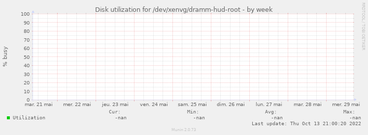 Disk utilization for /dev/xenvg/dramm-hud-root