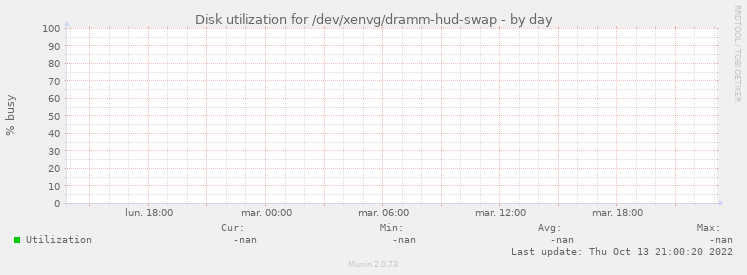 Disk utilization for /dev/xenvg/dramm-hud-swap