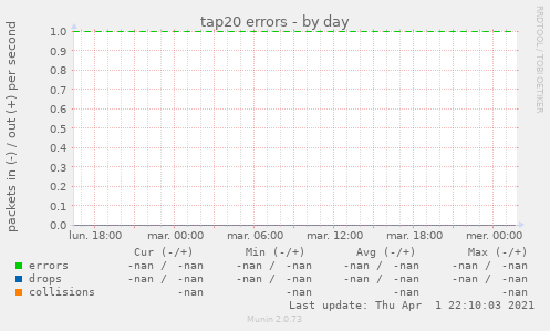 tap20 errors