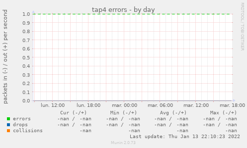tap4 errors