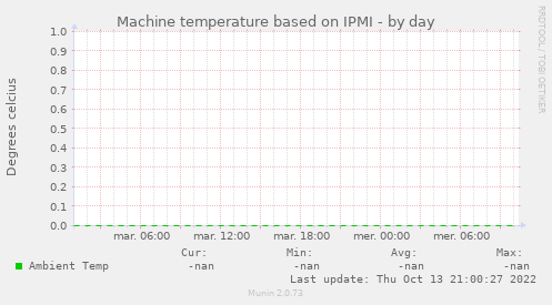 Machine temperature based on IPMI
