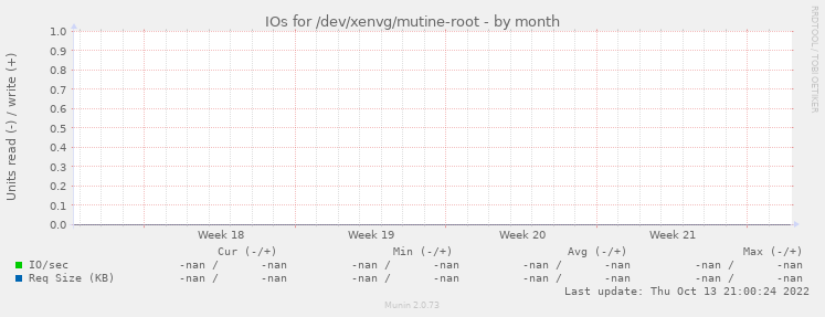 IOs for /dev/xenvg/mutine-root