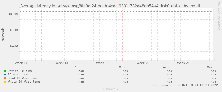 Average latency for /dev/xenvg/8fa9ef24-dceb-4cdc-9331-782d48db54a4.disk0_data