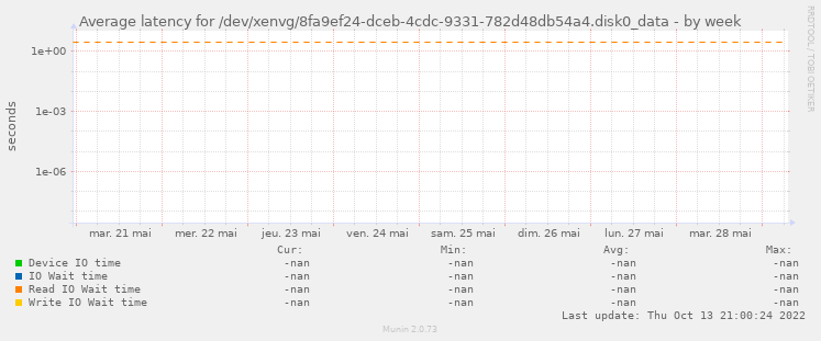 Average latency for /dev/xenvg/8fa9ef24-dceb-4cdc-9331-782d48db54a4.disk0_data
