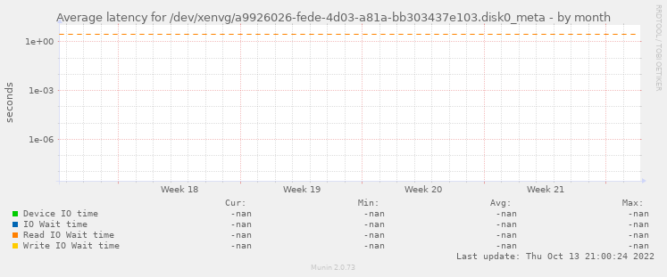 Average latency for /dev/xenvg/a9926026-fede-4d03-a81a-bb303437e103.disk0_meta