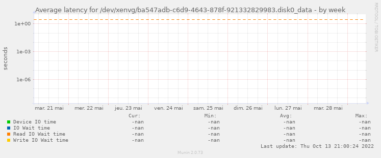 Average latency for /dev/xenvg/ba547adb-c6d9-4643-878f-921332829983.disk0_data