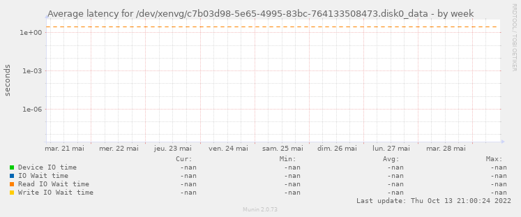 Average latency for /dev/xenvg/c7b03d98-5e65-4995-83bc-764133508473.disk0_data