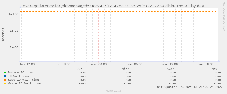 Average latency for /dev/xenvg/cb998c74-7f1a-47ee-913e-25fc3221723a.disk0_meta