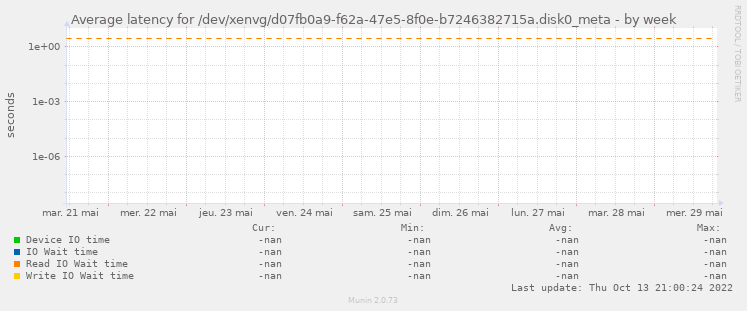 Average latency for /dev/xenvg/d07fb0a9-f62a-47e5-8f0e-b7246382715a.disk0_meta