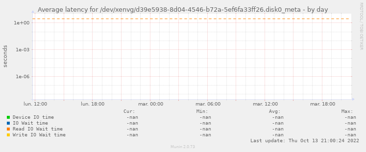 Average latency for /dev/xenvg/d39e5938-8d04-4546-b72a-5ef6fa33ff26.disk0_meta