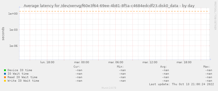 Average latency for /dev/xenvg/f60e3f64-69ee-4b81-8f5a-c4684edcdf23.disk0_data