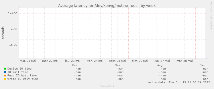 Average latency for /dev/xenvg/mutine-root