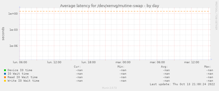 Average latency for /dev/xenvg/mutine-swap