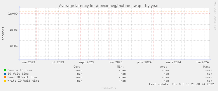 Average latency for /dev/xenvg/mutine-swap