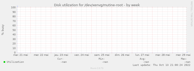 Disk utilization for /dev/xenvg/mutine-root
