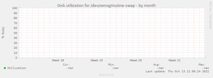 Disk utilization for /dev/xenvg/mutine-swap