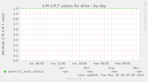 S.M.A.R.T values for drive