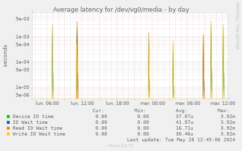 Average latency for /dev/vg0/media