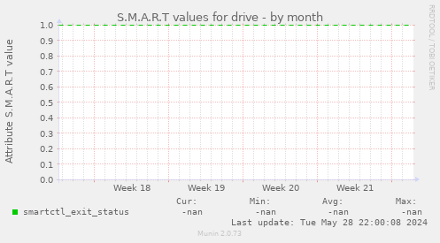 S.M.A.R.T values for drive