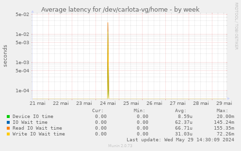 Average latency for /dev/carlota-vg/home