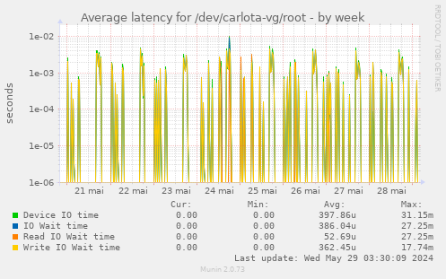 Average latency for /dev/carlota-vg/root