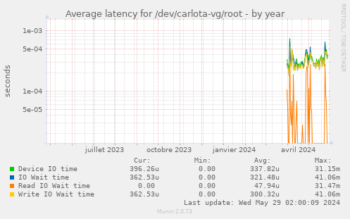 Average latency for /dev/carlota-vg/root