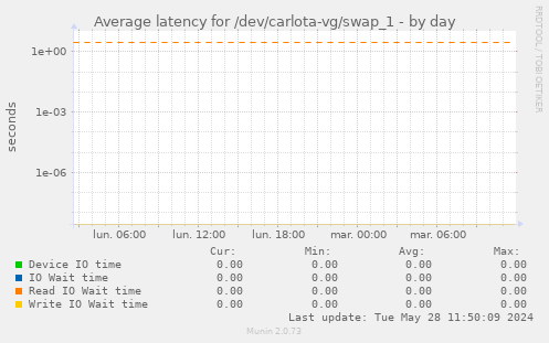 Average latency for /dev/carlota-vg/swap_1