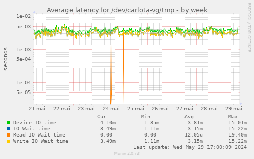 Average latency for /dev/carlota-vg/tmp