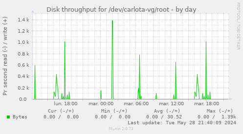 Disk throughput for /dev/carlota-vg/root