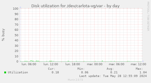 Disk utilization for /dev/carlota-vg/var
