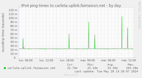 IPv4 ping times to carlota-uplink.faimaison.net
