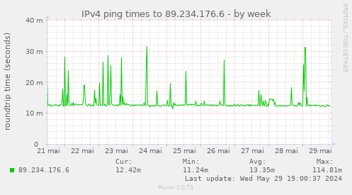 IPv4 ping times to 89.234.176.6