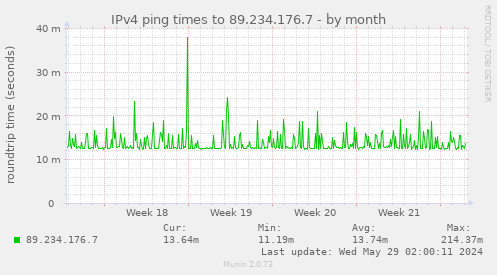 IPv4 ping times to 89.234.176.7