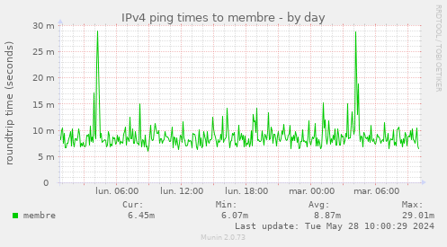 IPv4 ping times to membre