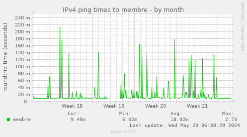 IPv4 ping times to membre