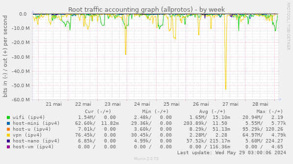 Root traffic accounting graph (allprotos)