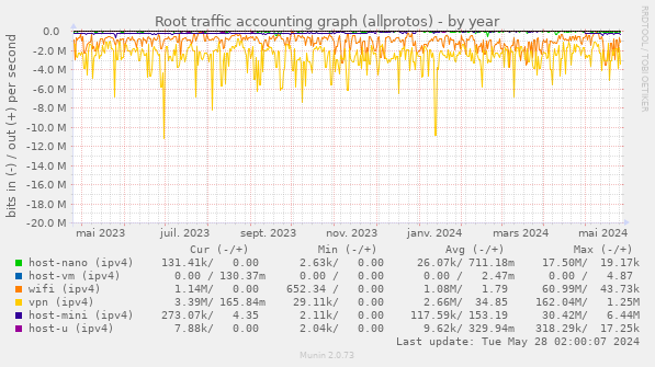 Root traffic accounting graph (allprotos)