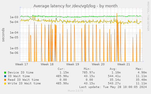Average latency for /dev/vg0/log