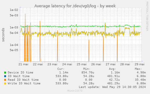 Average latency for /dev/vg0/log
