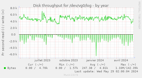 Disk throughput for /dev/vg0/log